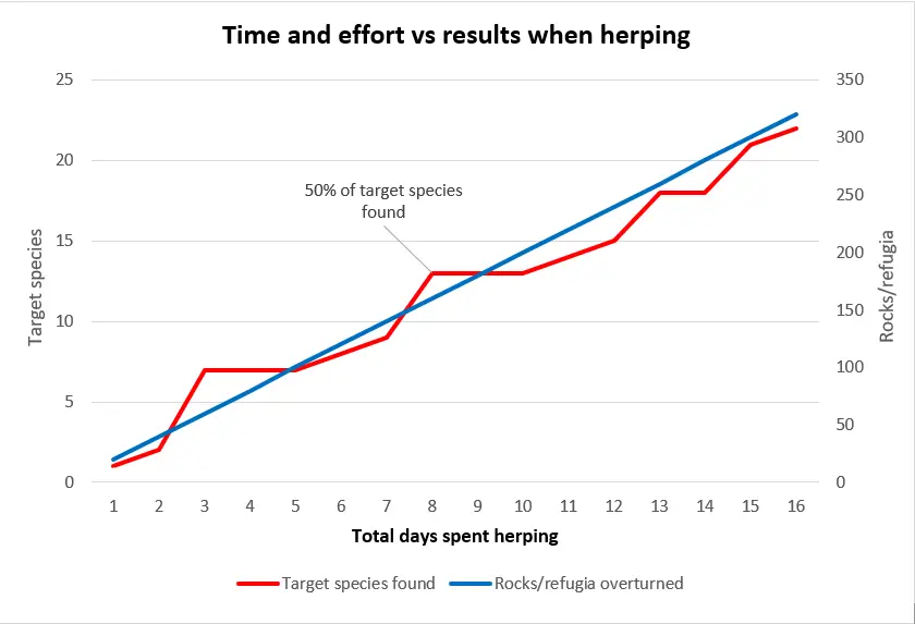 What is herping?